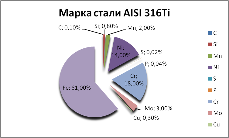   AISI 316Ti   saransk.orgmetall.ru